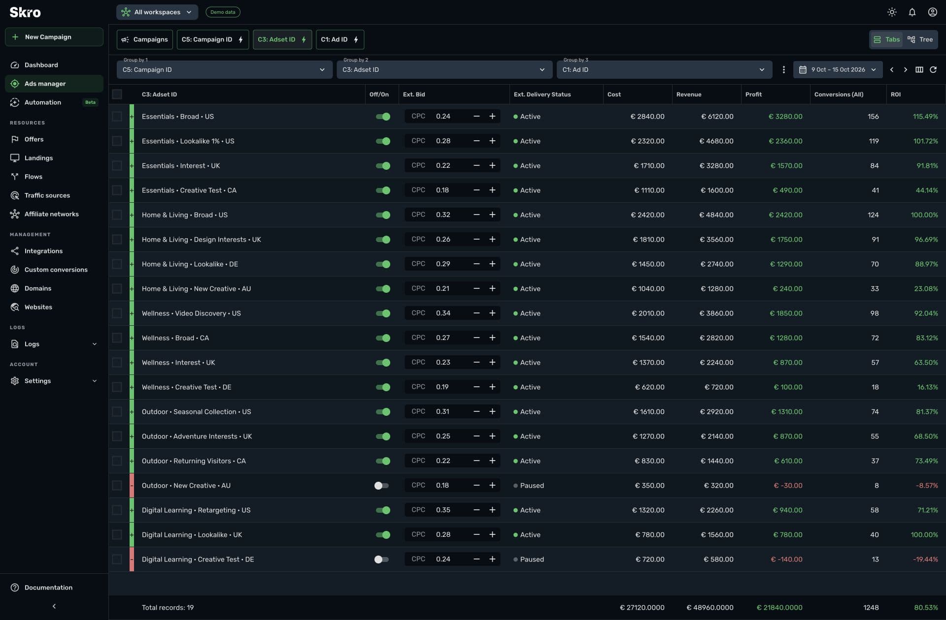 Skro Ads Manager ad-set report with status switches, bid controls, delivery states, and attributed results. Synthetic demo data.