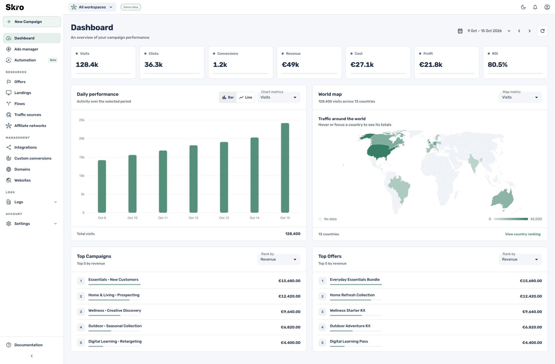 Skro dashboard with campaign metrics, a daily visits chart, a world traffic map, and campaign and offer rankings. Synthetic demo data.